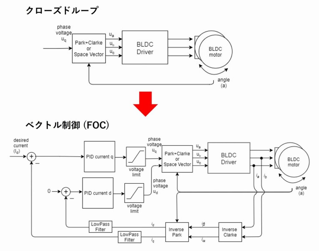 SimpleFOCによるベクトル制御への誘い - 電子工作 - HomeMadeGarbage
